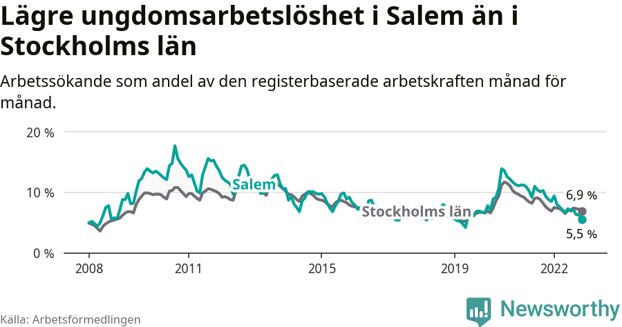 Graf: Arbetslöshet bland unga i Salems kommun och Stockholms län