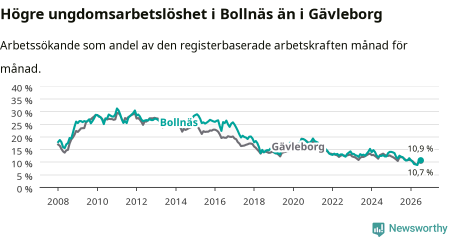 Graf: Arbetslöshet bland unga i Bollnäs kommun och Gävleborgs län