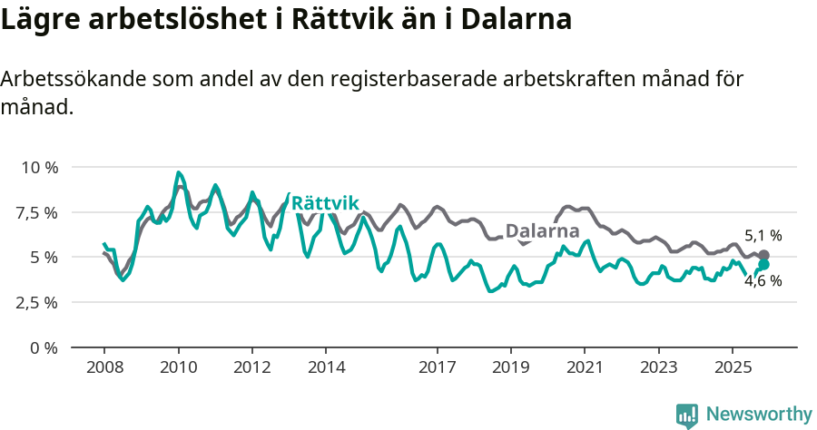 Graf: Arbetslöshet i Rättviks kommun och Dalarnas län
