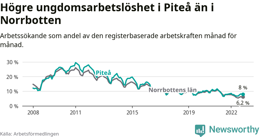 Graf: Arbetslöshet bland unga i Piteå kommun och Norrbottens län
