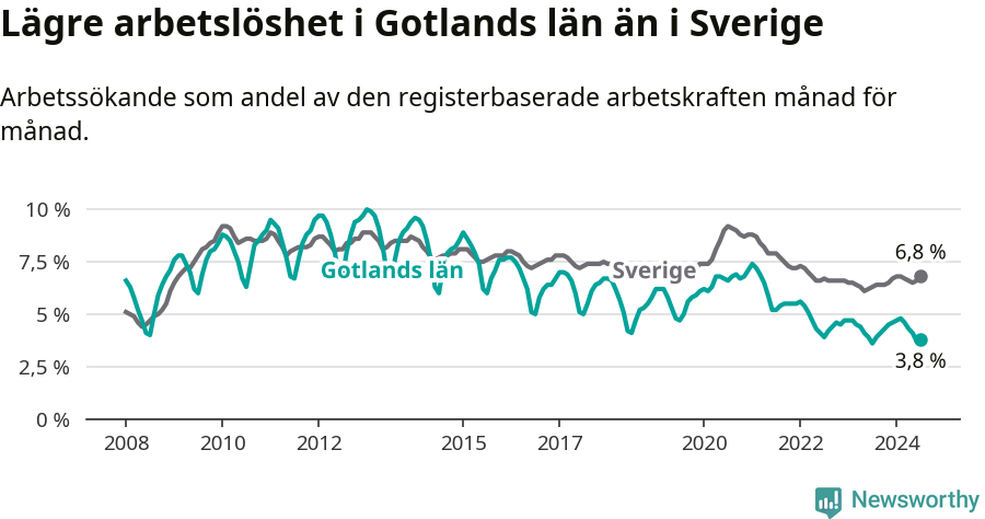 Graf: Arbetslöshet i Gotlands län och Sverige