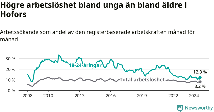 Graf: Skillnad i arbetslöshet mellan unga och hela befolkningen i Hofors kommun