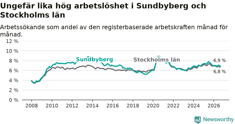 Graf: Arbetslöshet i Sundbybergs kommun och Stockholms län