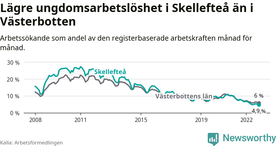 Graf: Arbetslöshet bland unga i Skellefteå kommun och Västerbottens län
