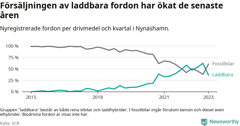 Graf: Andel laddbara bilar av alla nyregistreringar över tid