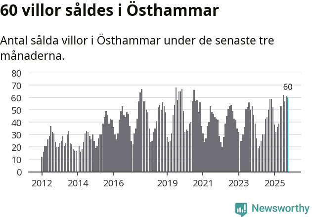 Graf: Antal sålda villor i Östhammars kommun