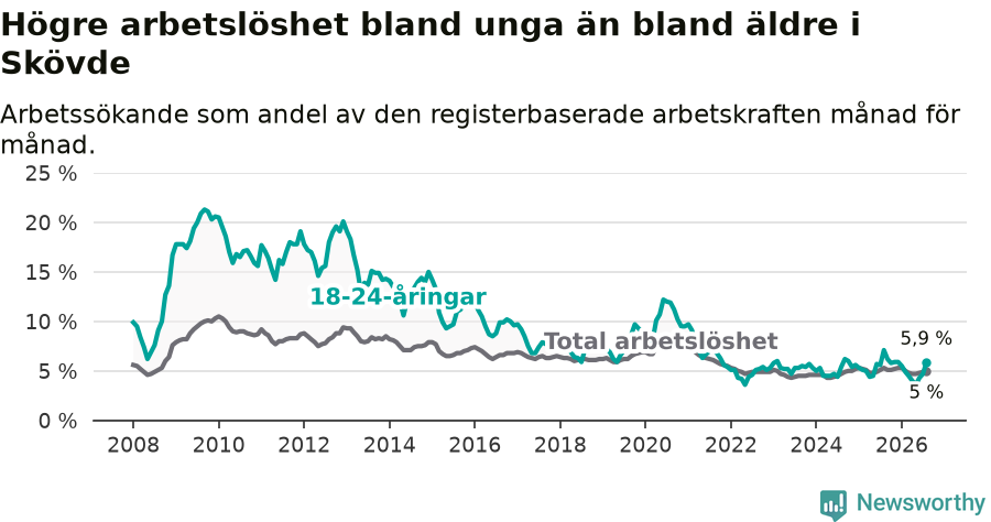 Graf: Skillnad i arbetslöshet mellan unga och hela befolkningen i Skövde kommun