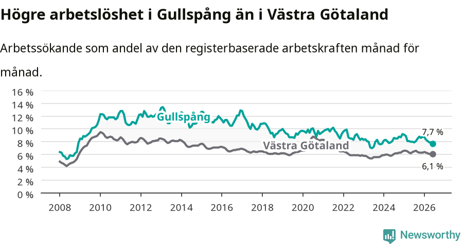 Graf: Arbetslöshet i Gullspångs kommun och Västra Götalands län