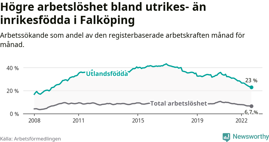 Graf: Skillnad i arbetslöshet mellan utrikesfödda och hela befolkningen i Falköpings kommun
