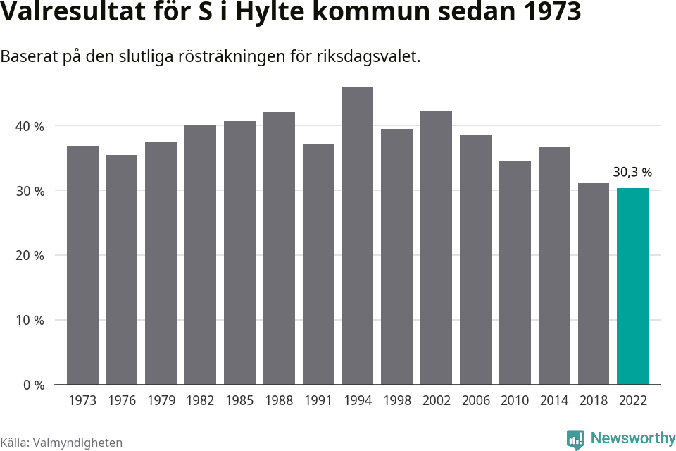 Socialdemokraternas resultat över tid