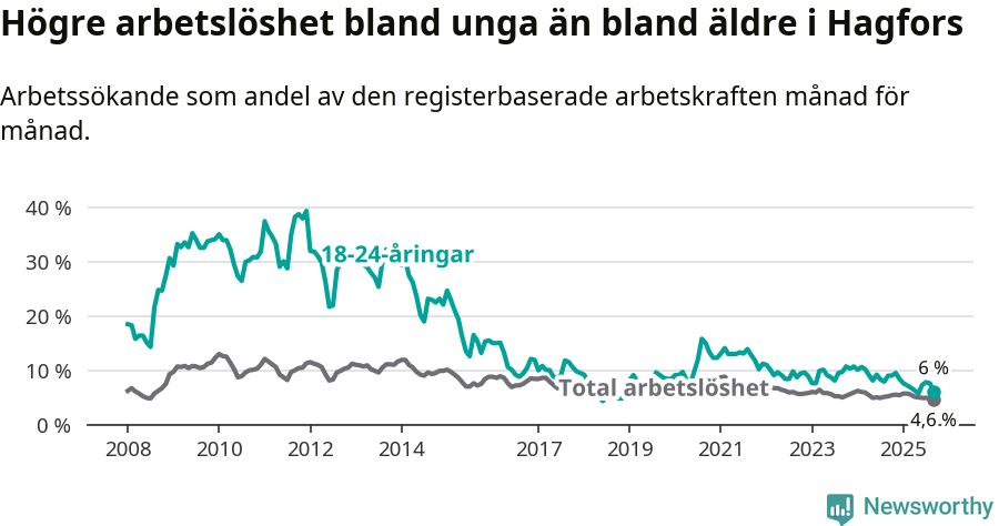 Graf: Skillnad i arbetslöshet mellan unga och hela befolkningen i Hagfors kommun