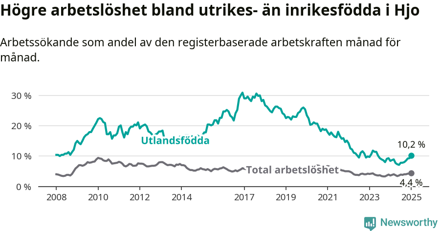 Graf: Skillnad i arbetslöshet mellan utrikesfödda och hela befolkningen i Hjo kommun