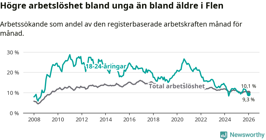 Graf: Skillnad i arbetslöshet mellan unga och hela befolkningen i Flens kommun