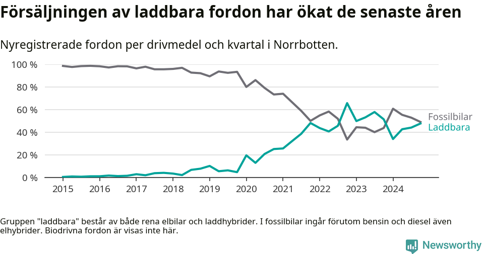 Graf: Andel laddbara bilar av alla nyregistreringar över tid