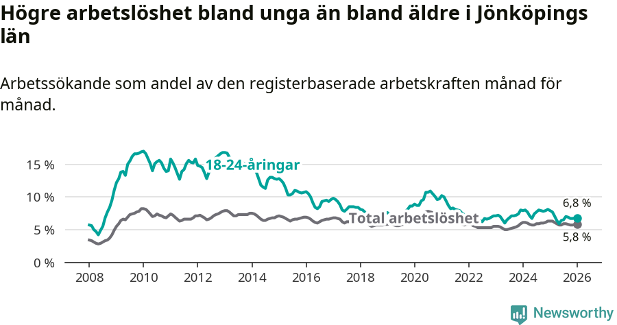 Graf: Skillnad i arbetslöshet mellan unga och hela befolkningen i Jönköpings län