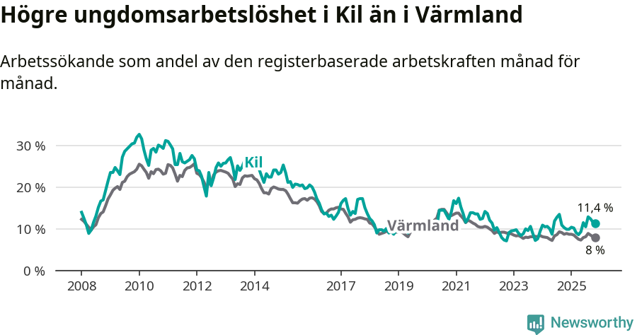 Graf: Arbetslöshet bland unga i Kils kommun och Värmlands län