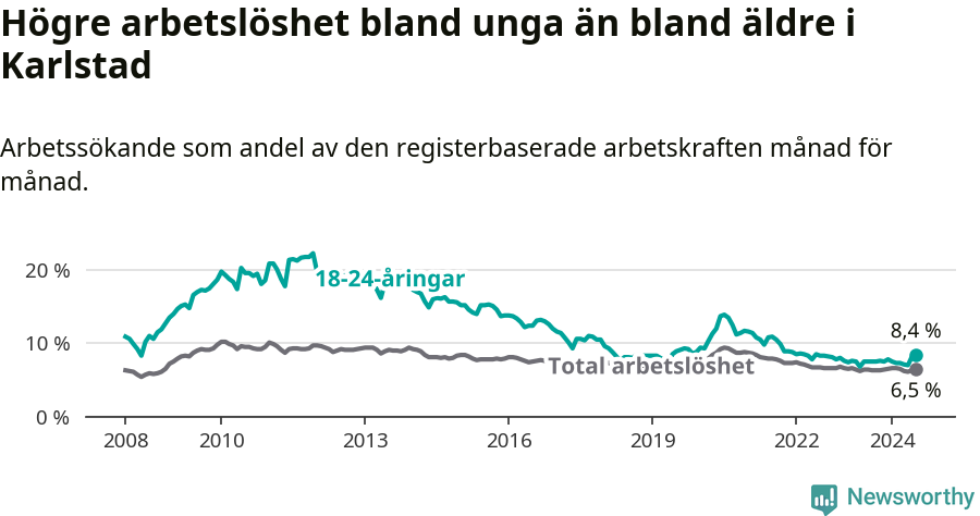 Graf: Skillnad i arbetslöshet mellan unga och hela befolkningen i Karlstads kommun