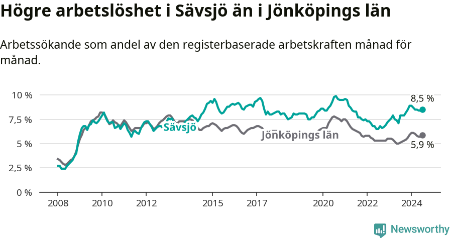Graf: Arbetslöshet i Sävsjö kommun och Jönköpings län