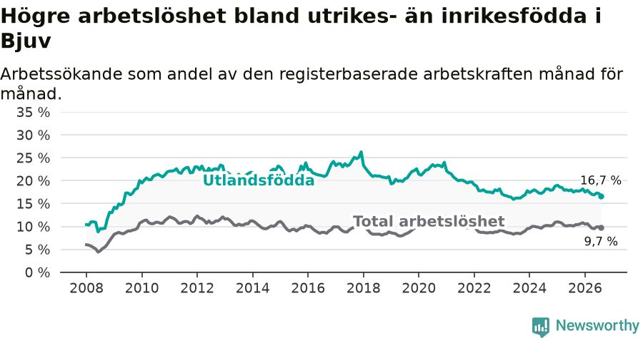 Graf: Skillnad i arbetslöshet mellan utrikesfödda och hela befolkningen i Bjuvs kommun