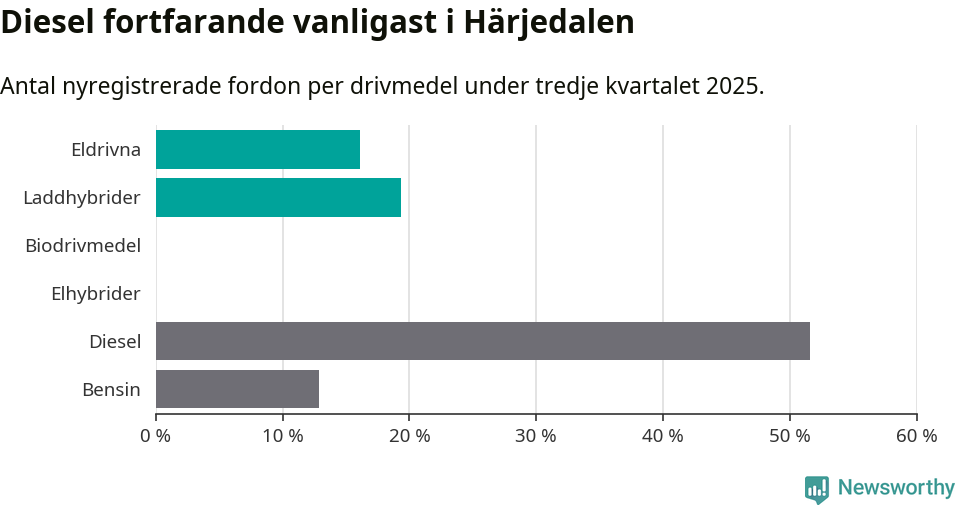 Graf: Antal nyregistrerade fordon per drivmedel