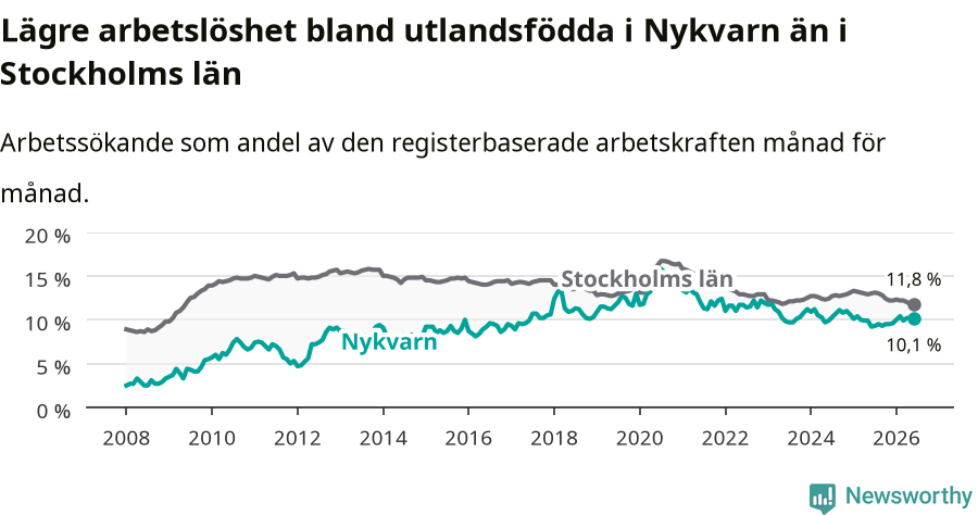 Graf: Arbetslöshet bland utrikesfödda i Nykvarns kommun och Stockholms län