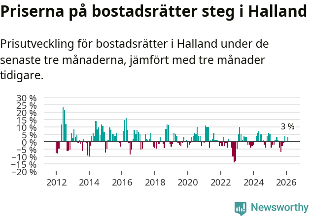 Graf: Prisutveckling för bostadsrätter i Hallands län