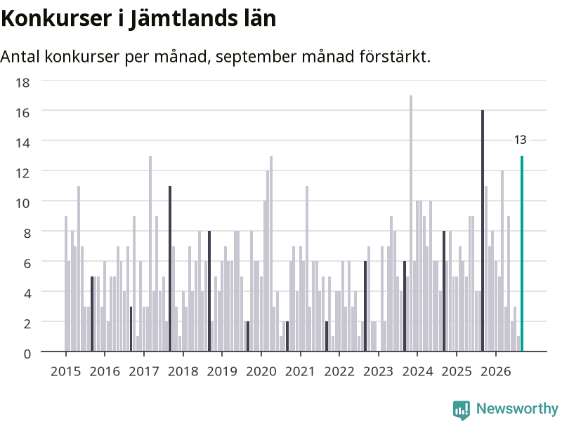 Graf: Antal konkurser per månad i Jämtlands län