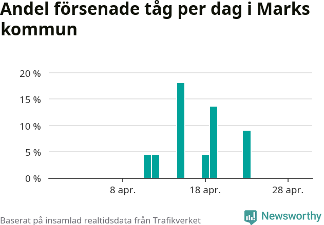 Stapeldiagram över andel försenade tåg per dag
