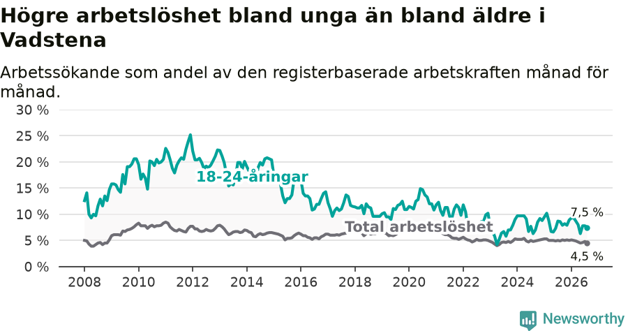 Graf: Skillnad i arbetslöshet mellan unga och hela befolkningen i Vadstena kommun