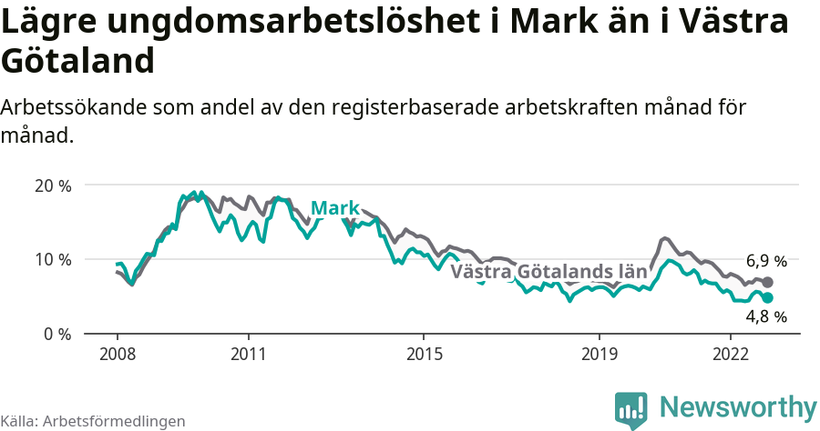 Graf: Arbetslöshet bland unga i Marks kommun och Västra Götalands län
