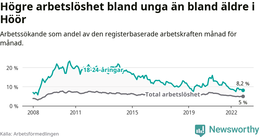 Graf: Skillnad i arbetslöshet mellan unga och hela befolkningen i Höörs kommun