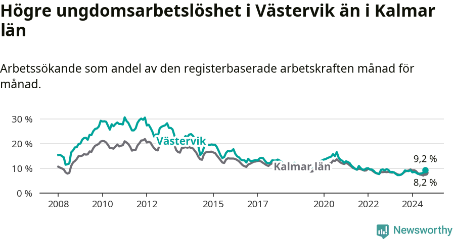 Graf: Arbetslöshet bland unga i Västerviks kommun och Kalmar län