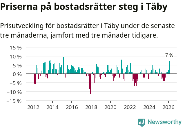 Graf: Prisutveckling för bostadsrätter i Täby kommun