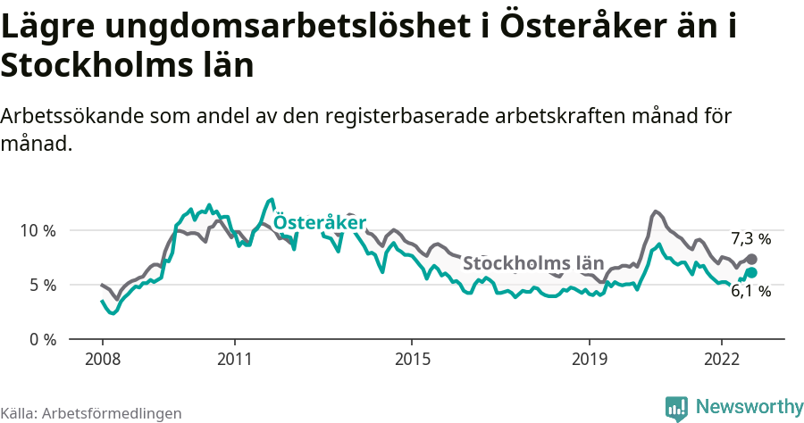Graf: Arbetslöshet bland unga i Österåkers kommun och Stockholms län
