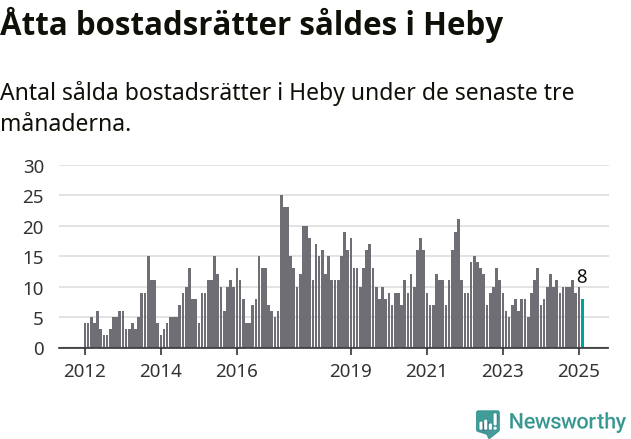 Graf: Antal sålda bostadsrätter i Heby kommun