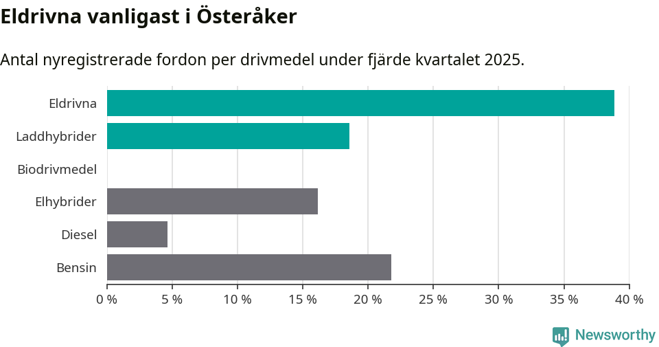 Graf: Antal nyregistrerade fordon per drivmedel