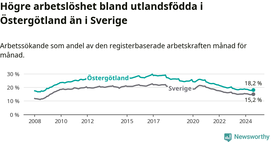 Graf: Arbetslöshet bland utrikesfödda i Östergötlands län och Sverige