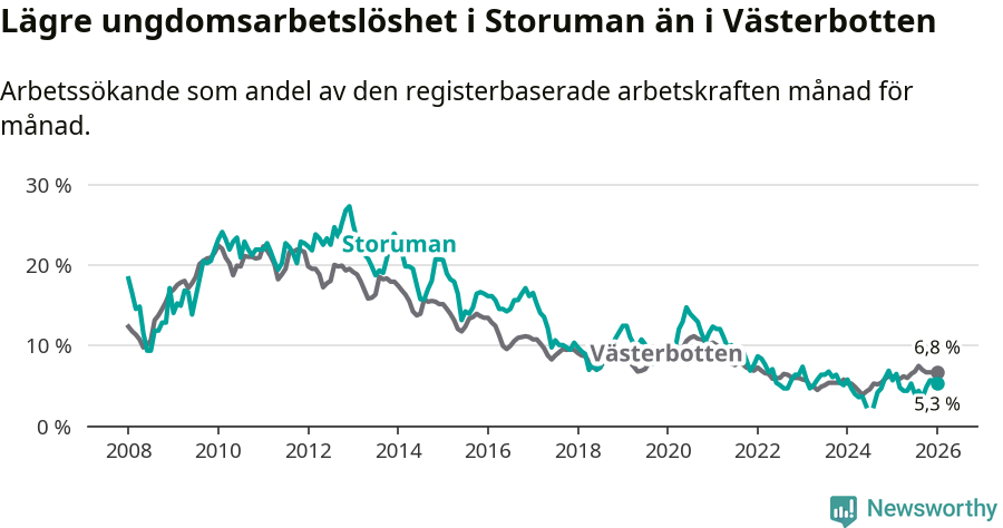 Graf: Arbetslöshet bland unga i Storumans kommun och Västerbottens län