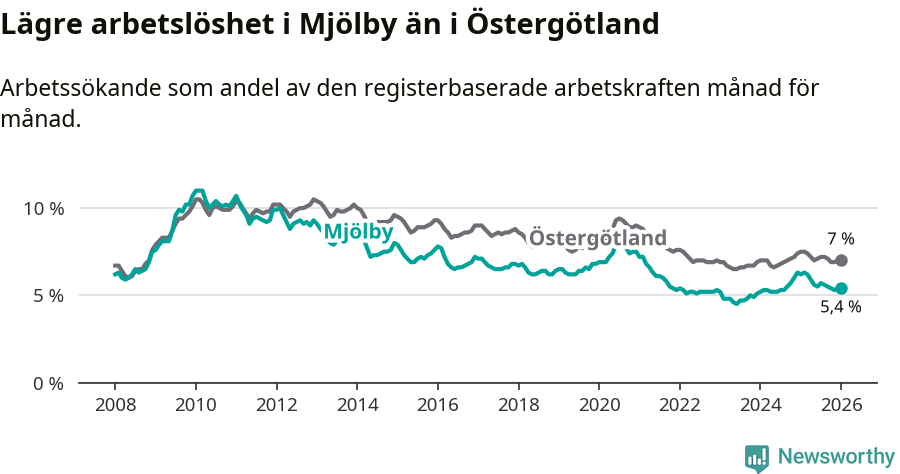 Graf: Arbetslöshet i Mjölby kommun och Östergötlands län