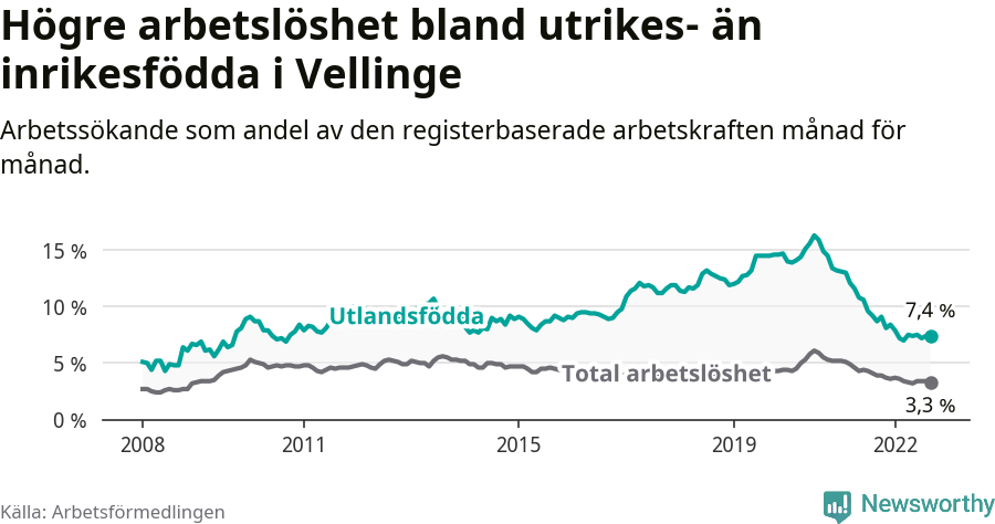 Graf: Skillnad i arbetslöshet mellan utrikesfödda och hela befolkningen i Vellinge kommun