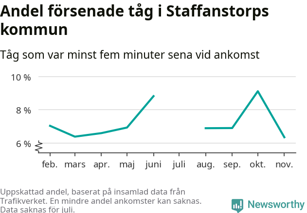 Graf över andel försenade tåg per månad