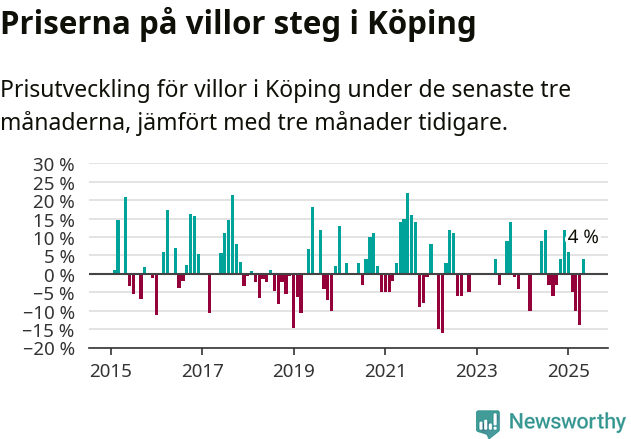 Graf: Prisutveckling för villor i Köpings kommun