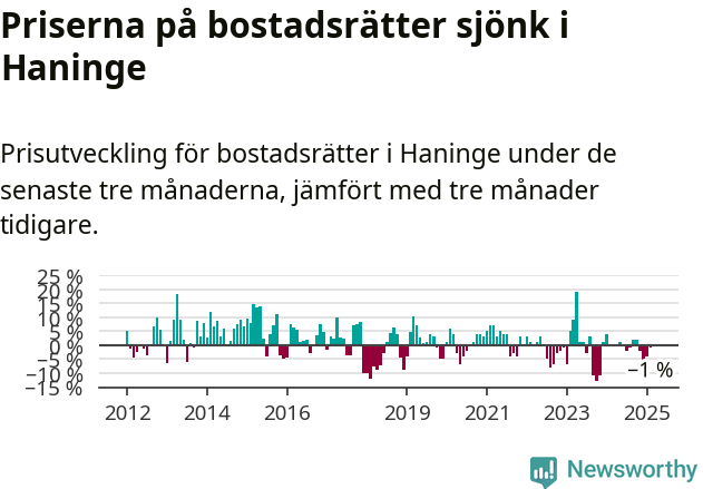 Graf: Prisutveckling för bostadsrätter i Haninge kommun