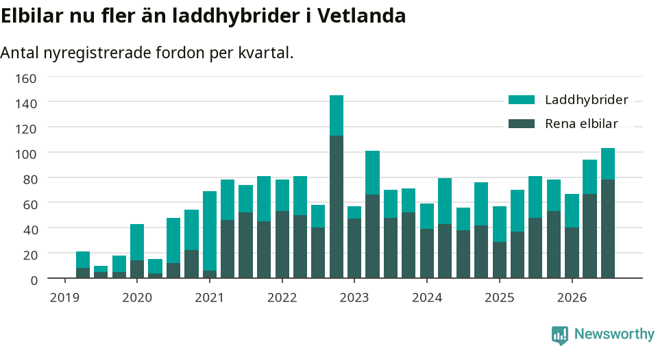 Graf: Antal nya laddhybrider och elbilar över tid