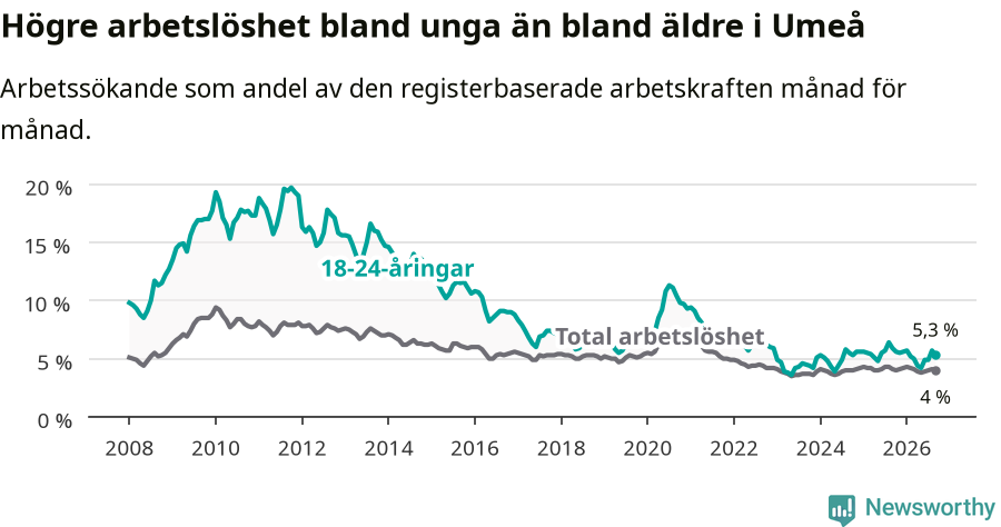 Graf: Skillnad i arbetslöshet mellan unga och hela befolkningen i Umeå kommun