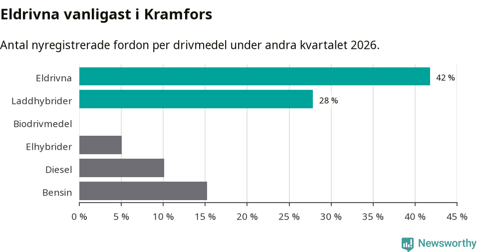 Graf: Antal nyregistrerade fordon per drivmedel