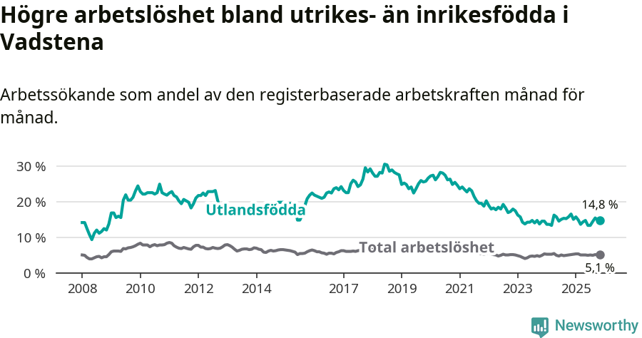 Graf: Skillnad i arbetslöshet mellan utrikesfödda och hela befolkningen i Vadstena kommun