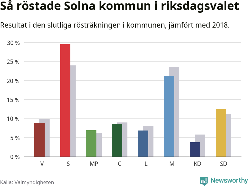 Graf: Så röstade Solna kommun i riksdagsvalet, jämfört med 2018