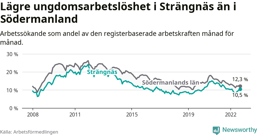 Graf: Arbetslöshet bland unga i Strängnäs kommun och Södermanlands län