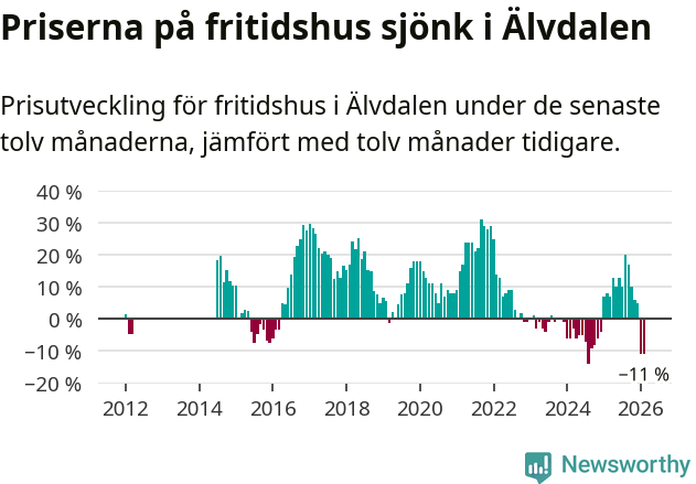 Graf: Prisutveckling för fritidshus i Älvdalens kommun